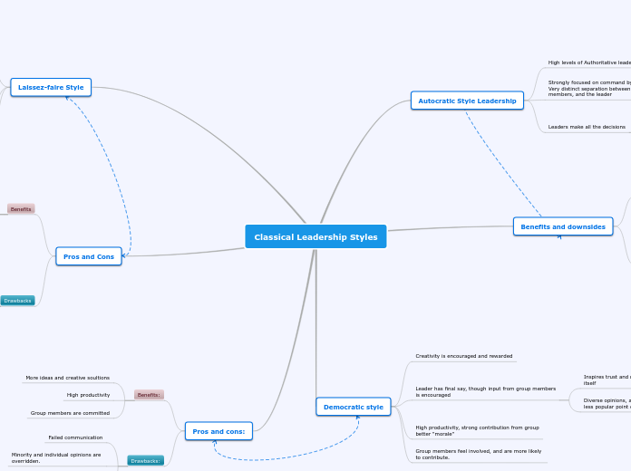 Leadership Mindmap Mind Map